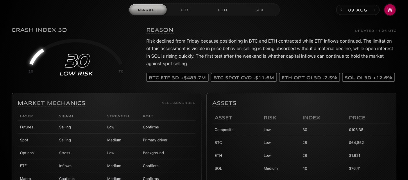 Crash Brief market view for 9 August showing Composite risk 30 Low, BTC and ETH 28 Low, SOL 40 Medium, selling absorbed, BTC ETF inflows of $483.7M, BTC spot buying minus selling at -$11.6M, ETH options open interest down 7.5%, and SOL open interest up 12.6% over three days.