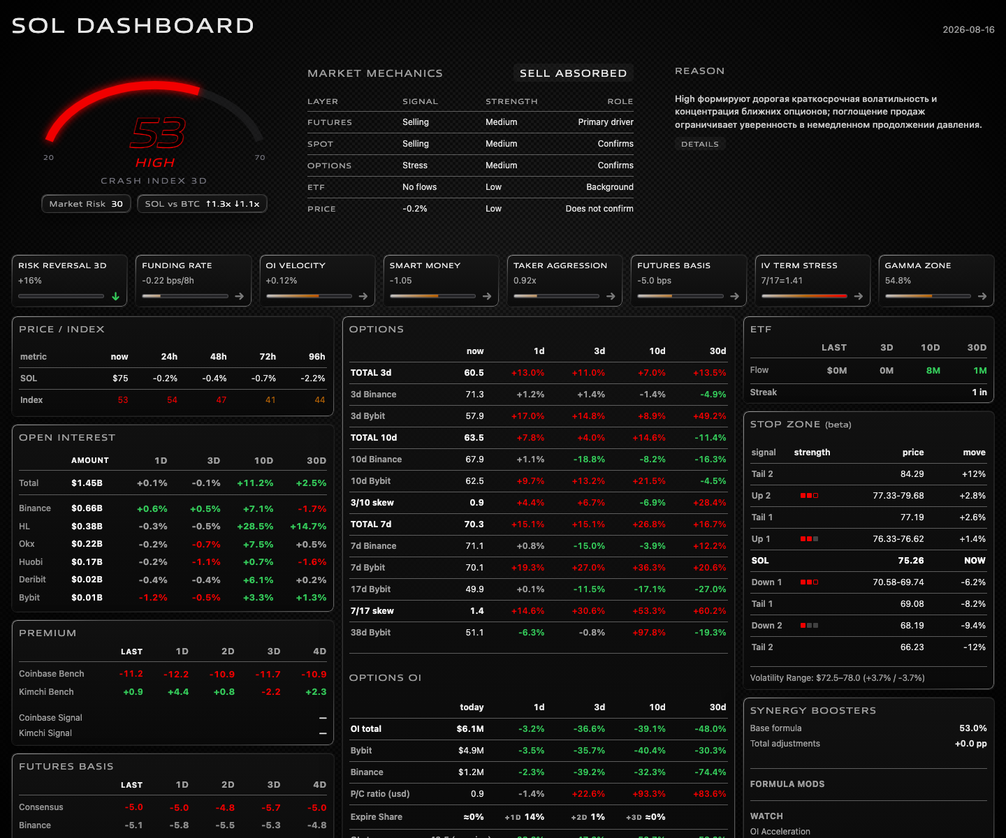 Crash Brief SOL dashboard for 16 August 2026 showing SOL Crash Index 53 High, Market Risk 30, Sell Absorbed market mechanics, medium futures and spot selling, options stress, and short-term volatility 1.41 times longer-term volatility.