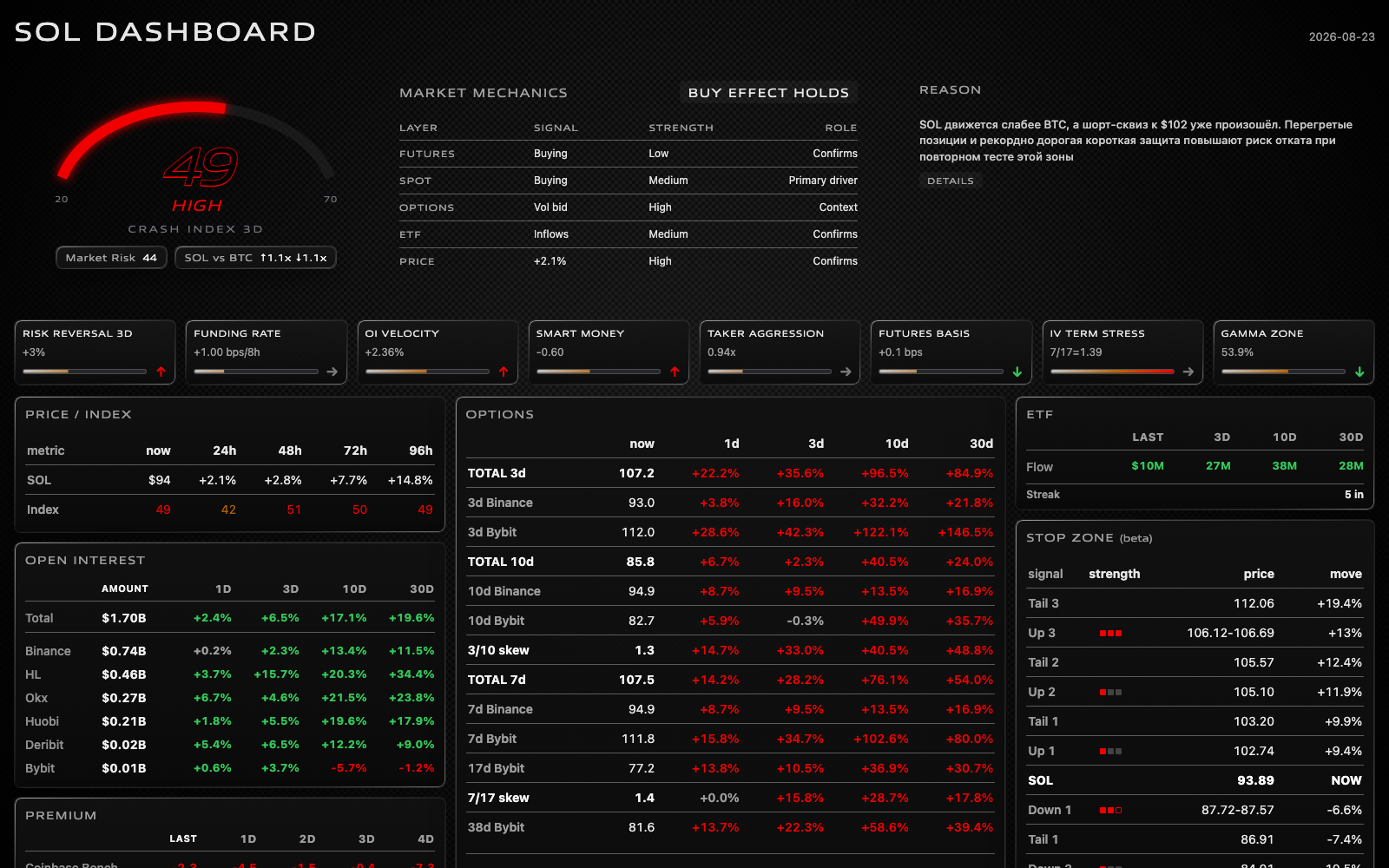 Crash Brief SOL dashboard for 23 August 2026 showing SOL Crash Index 49 High, Market Risk 44, Buy effect holds, high options volatility, rising open interest, and short-term protection repricing.