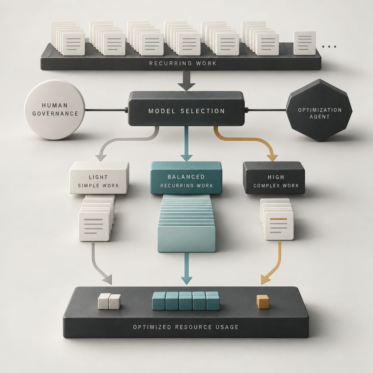 A model-selection system routes recurring work toward light, balanced, and high-complexity paths under human governance and an optimization agent.